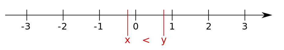 Number Line Intro - PrepSwift